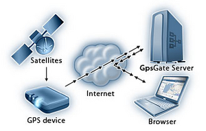 GPS